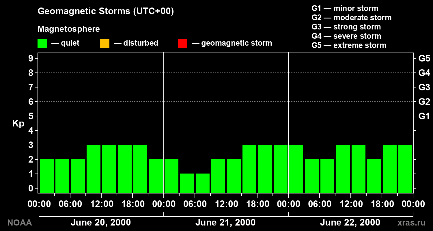 Geomagnetic index Kp for 3 days