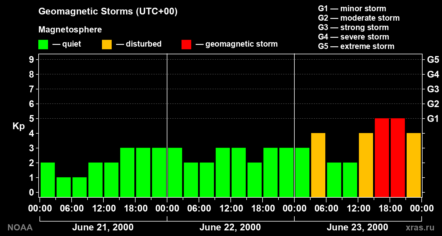 Geomagnetic index Kp for 3 days