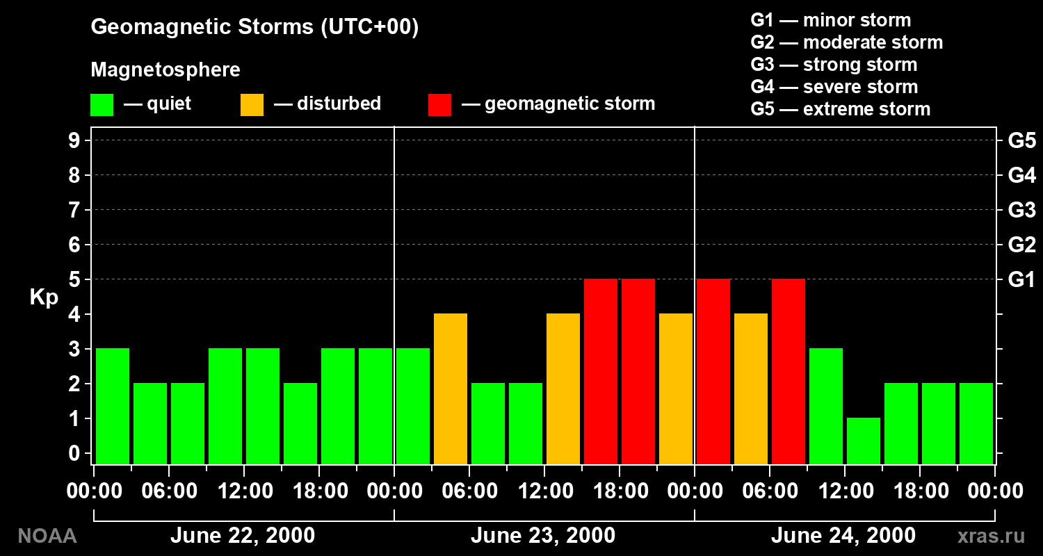Geomagnetic index Kp for 3 days