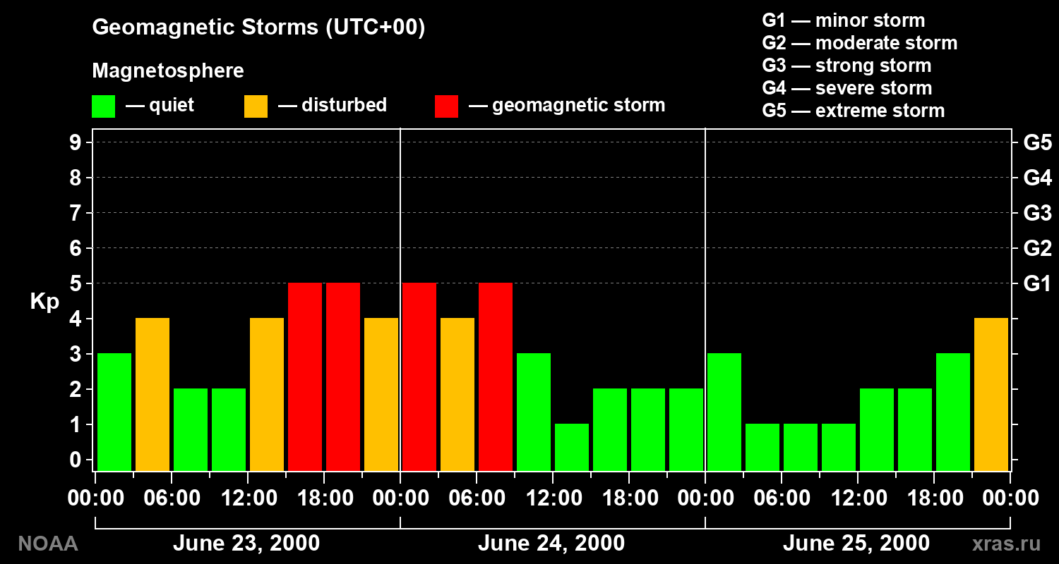 Geomagnetic index Kp for 3 days