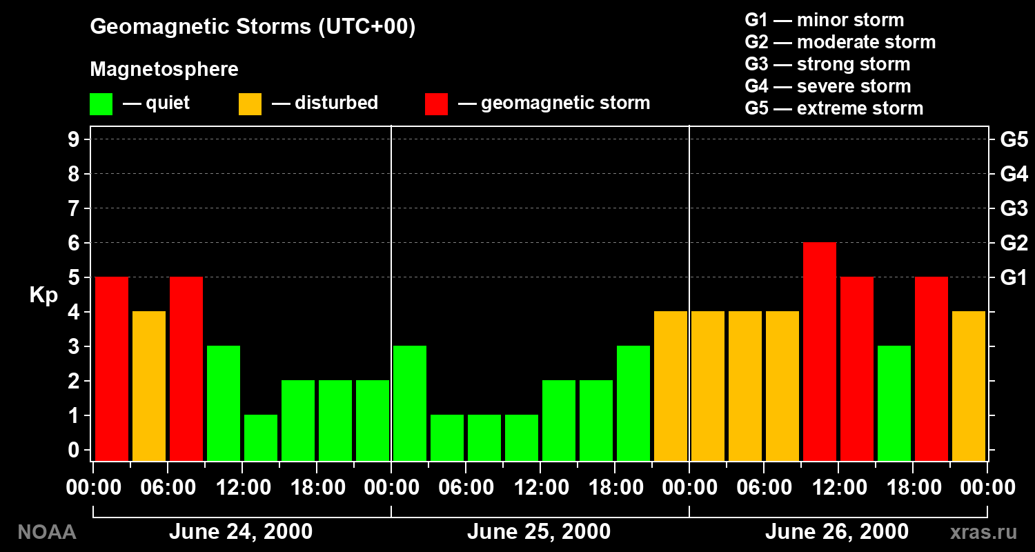 Geomagnetic index Kp for 3 days