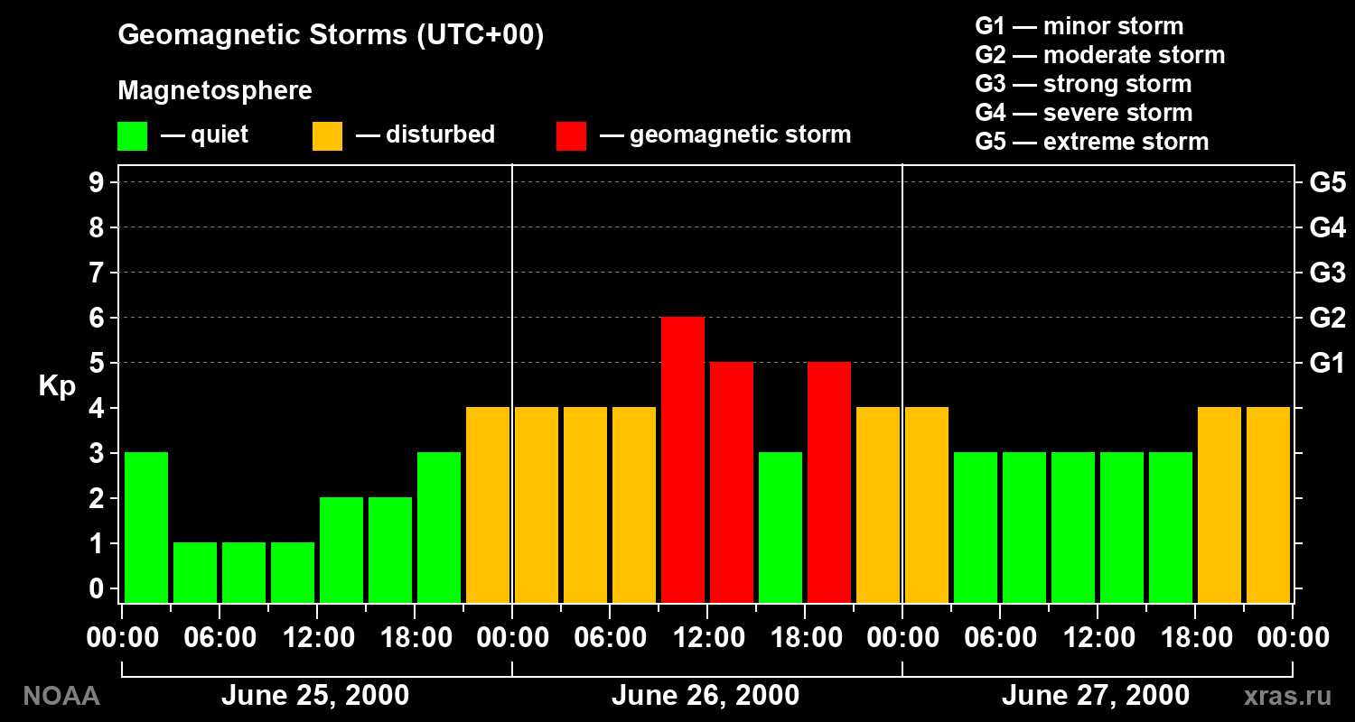 Geomagnetic index Kp for 3 days