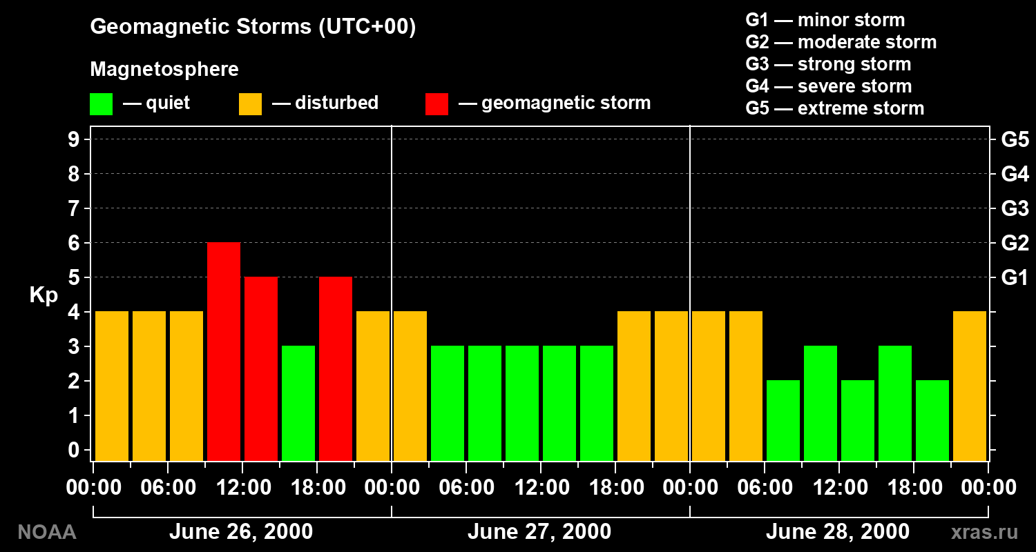 Geomagnetic index Kp for 3 days