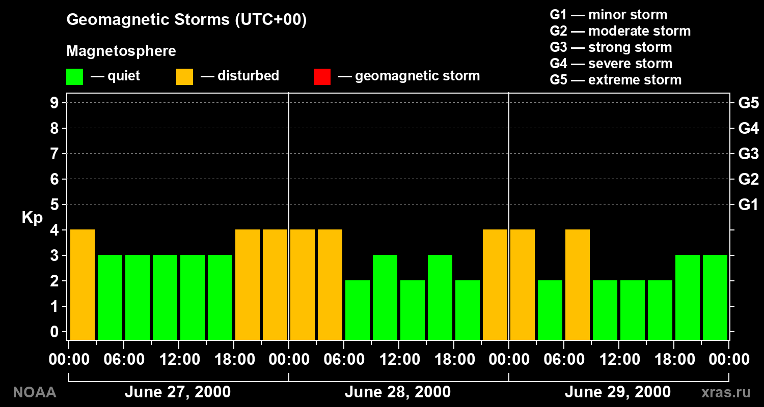 Geomagnetic index Kp for 3 days