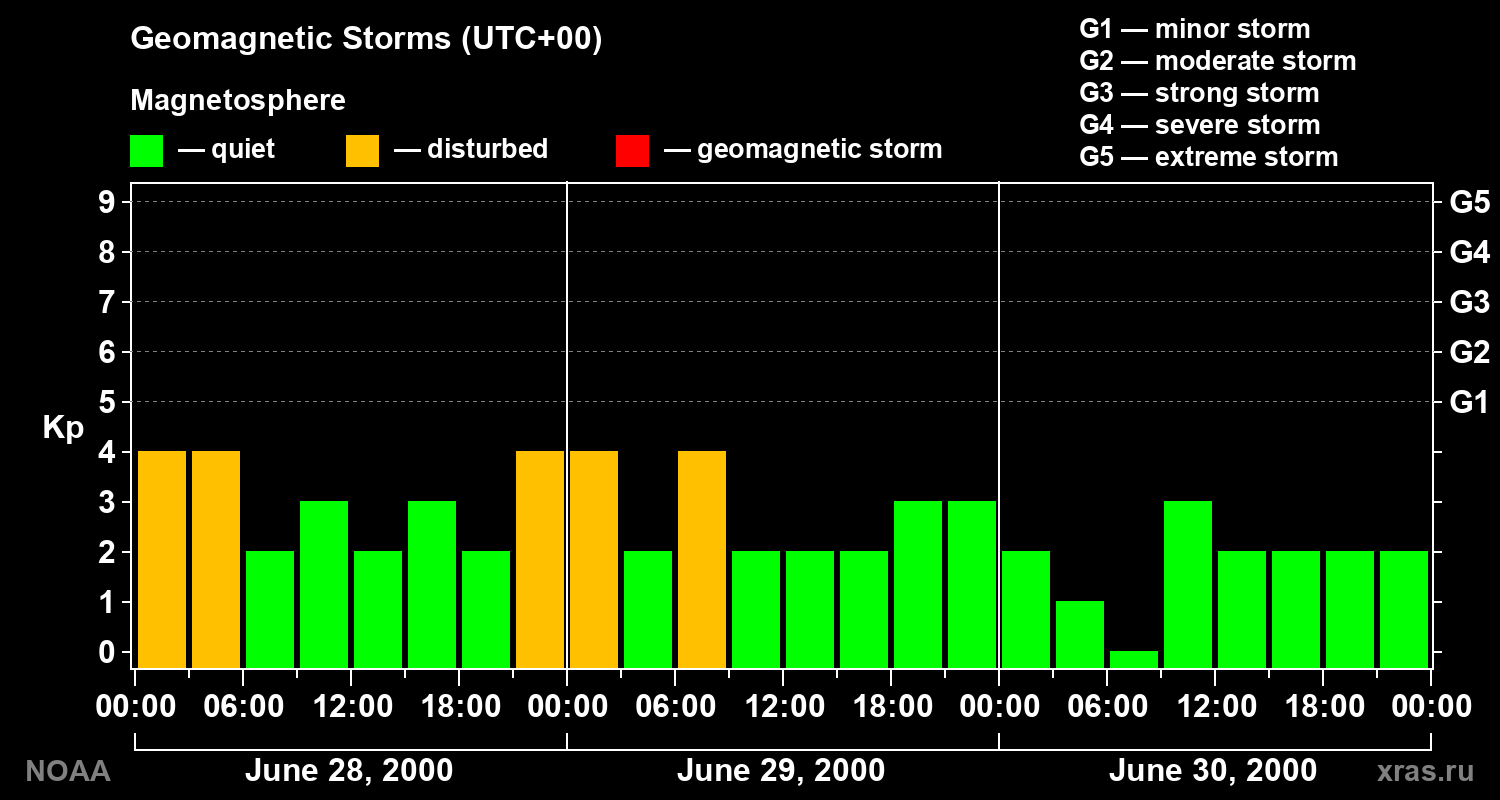 Geomagnetic index Kp for 3 days