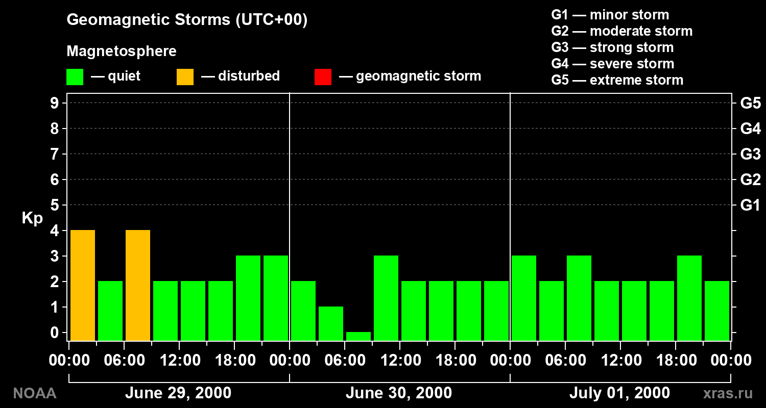 Geomagnetic index Kp for 3 days
