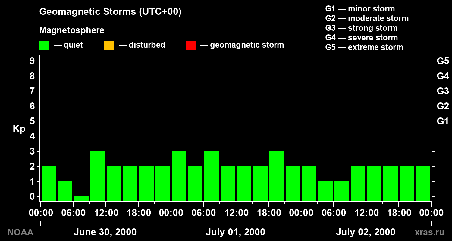 Geomagnetic index Kp for 3 days