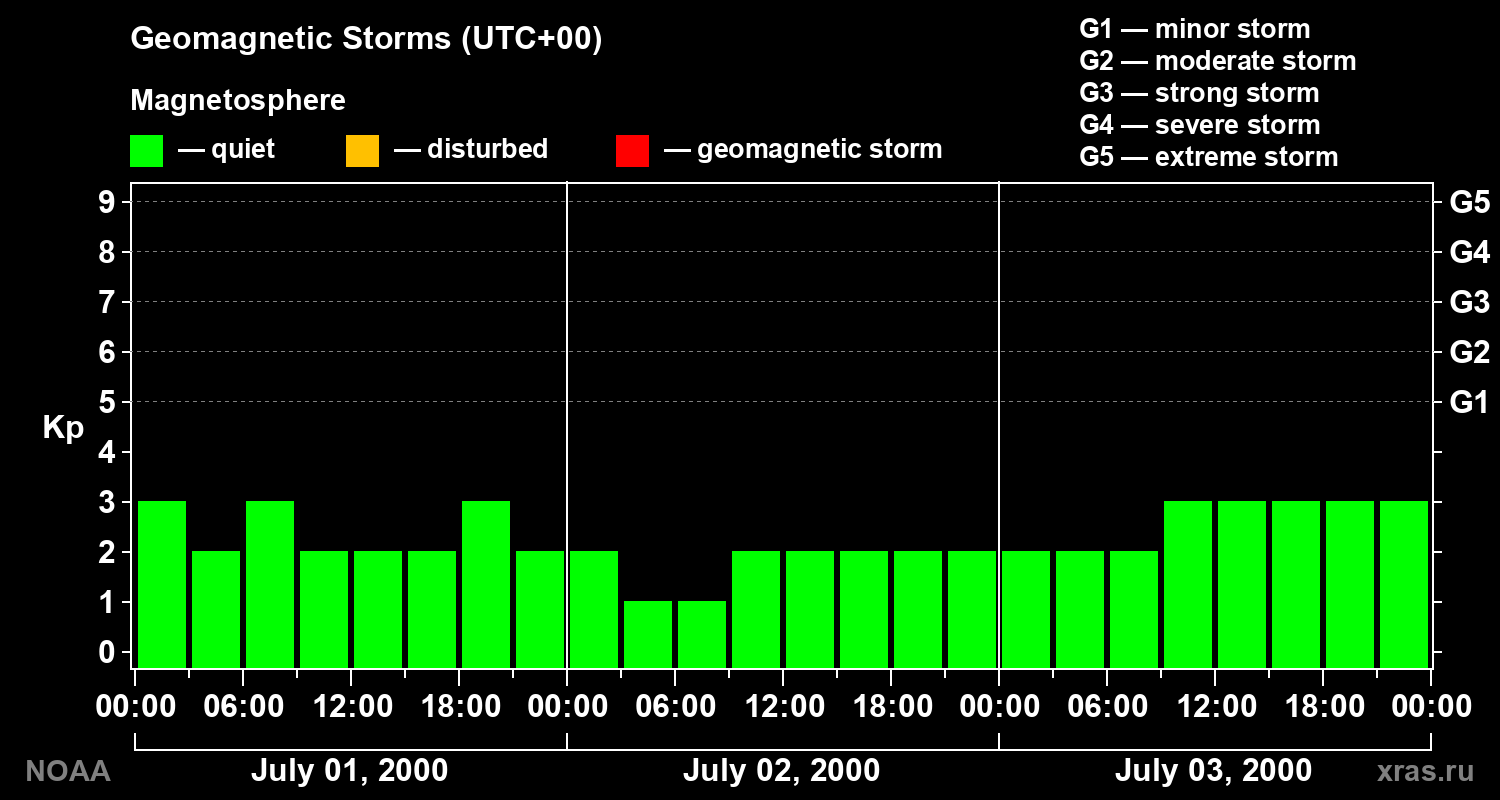 Geomagnetic index Kp for 3 days