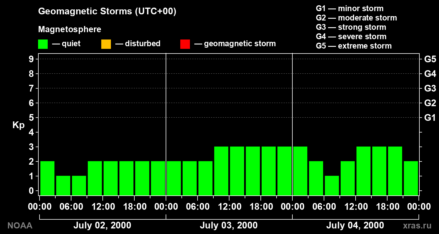 Geomagnetic index Kp for 3 days