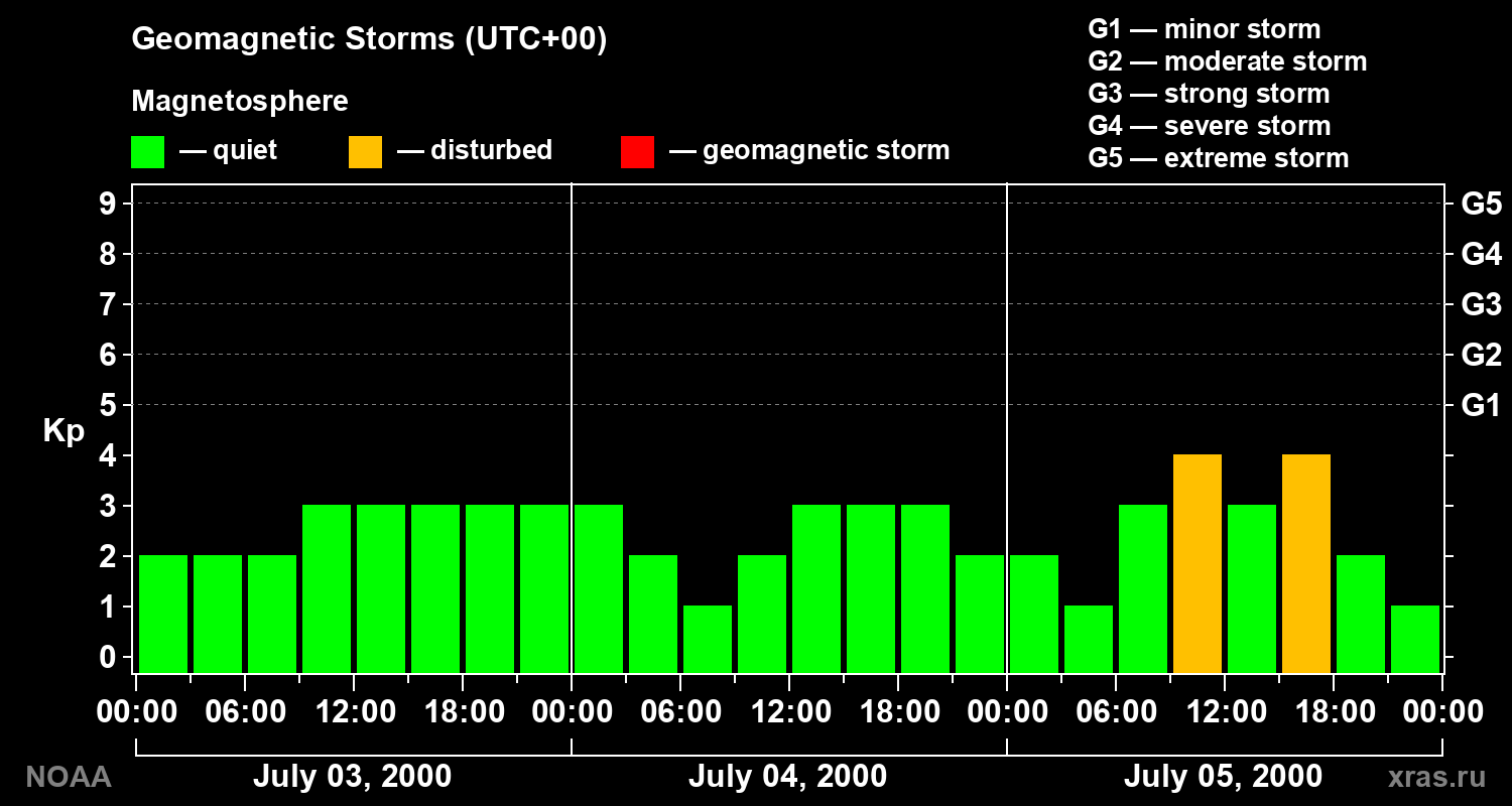 Geomagnetic index Kp for 3 days