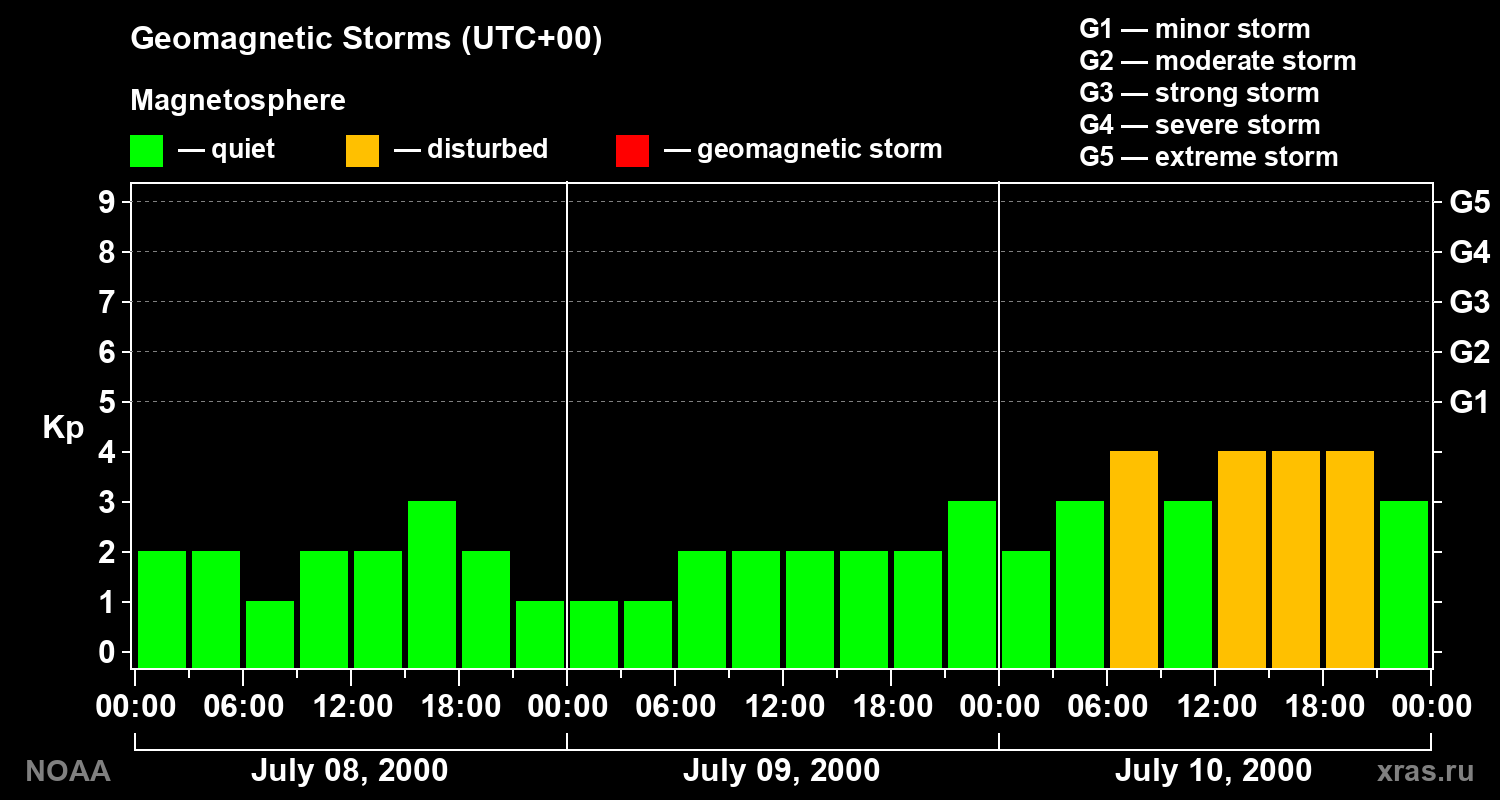 Geomagnetic index Kp for 3 days