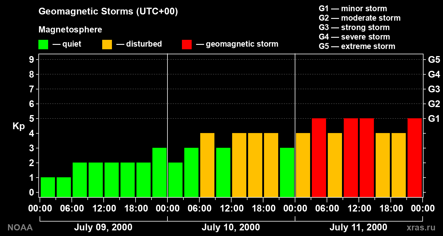 Geomagnetic index Kp for 3 days