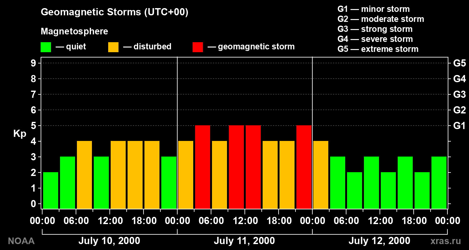 Geomagnetic index Kp for 3 days