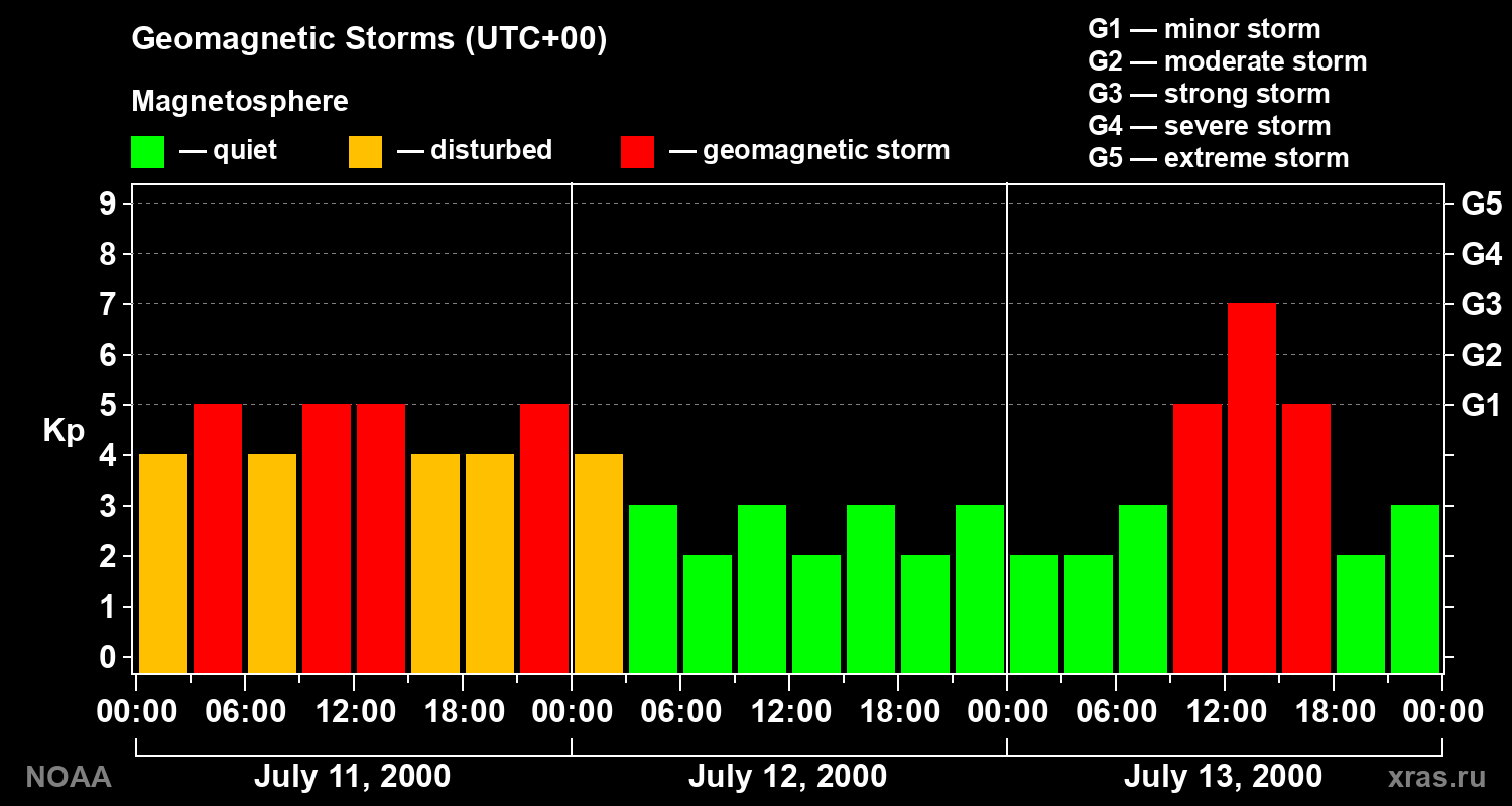 Geomagnetic index Kp for 3 days