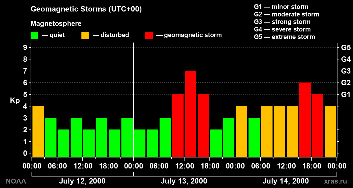 Geomagnetic index Kp for 3 days