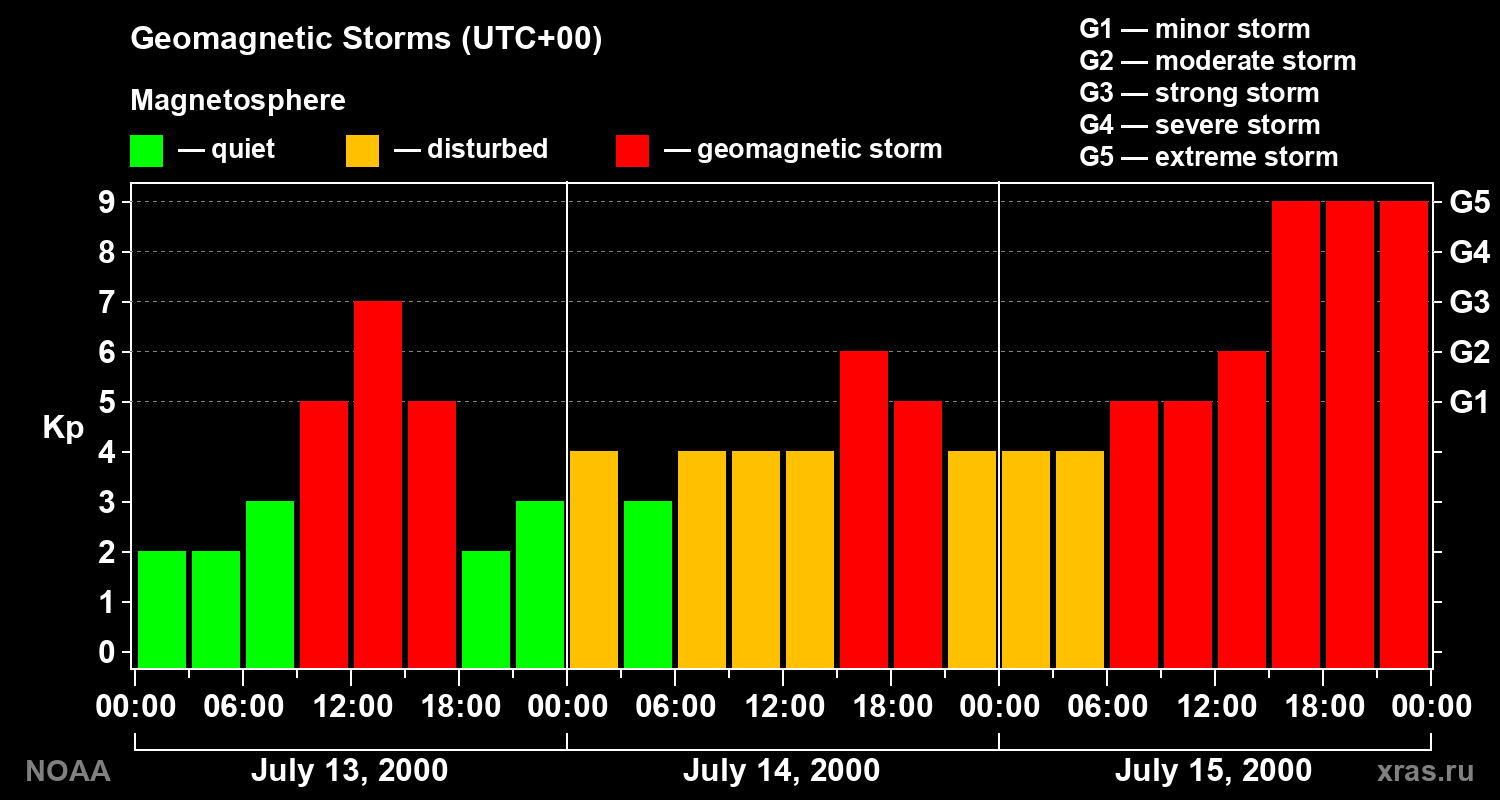Geomagnetic index Kp for 3 days