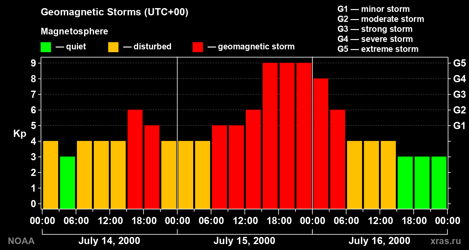 Geomagnetic index Kp for 3 days