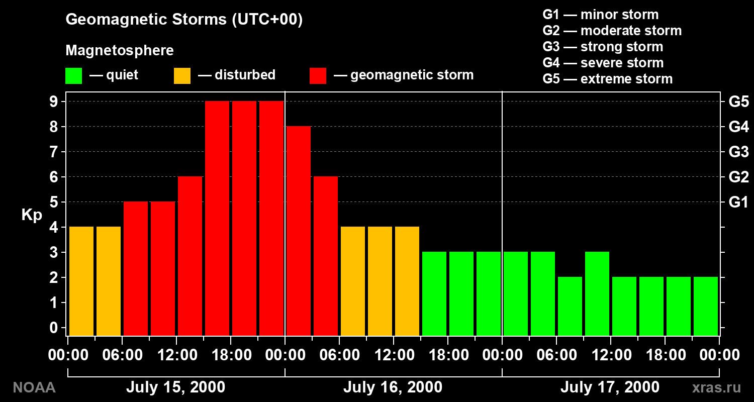 Geomagnetic index Kp for 3 days