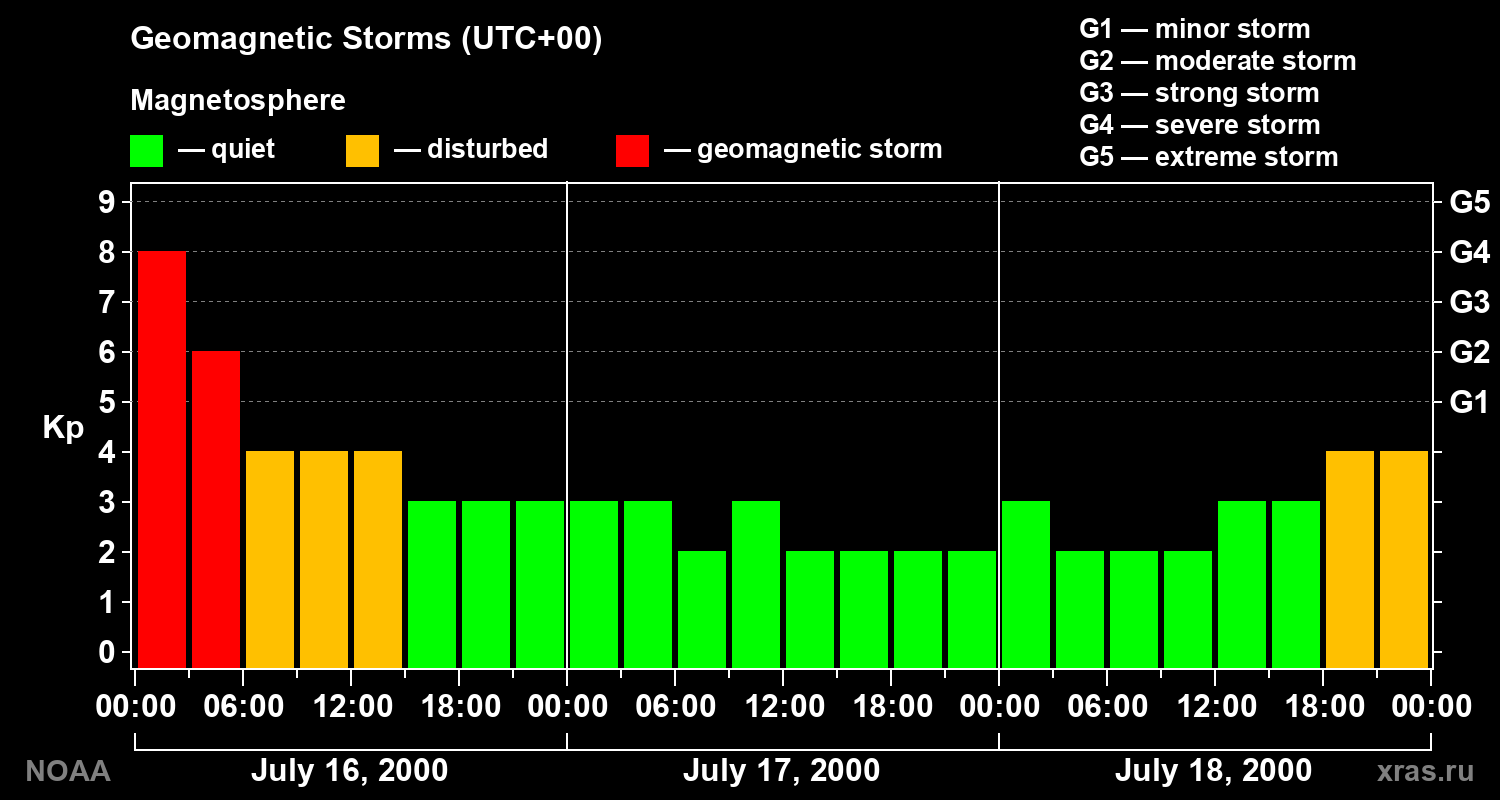 Geomagnetic index Kp for 3 days