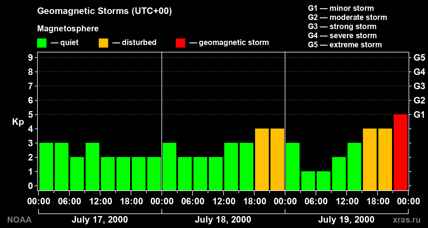 Geomagnetic index Kp for 3 days