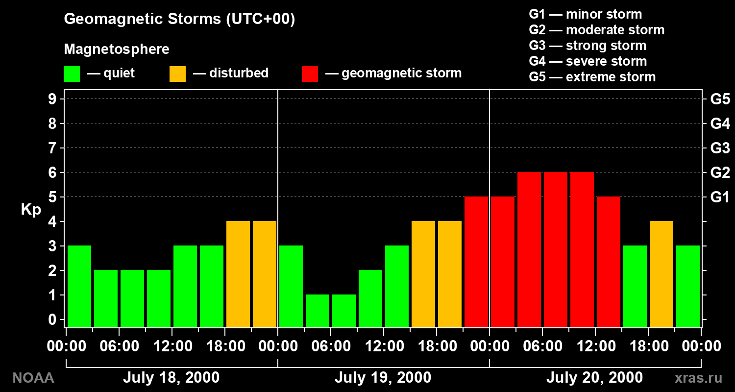Geomagnetic index Kp for 3 days