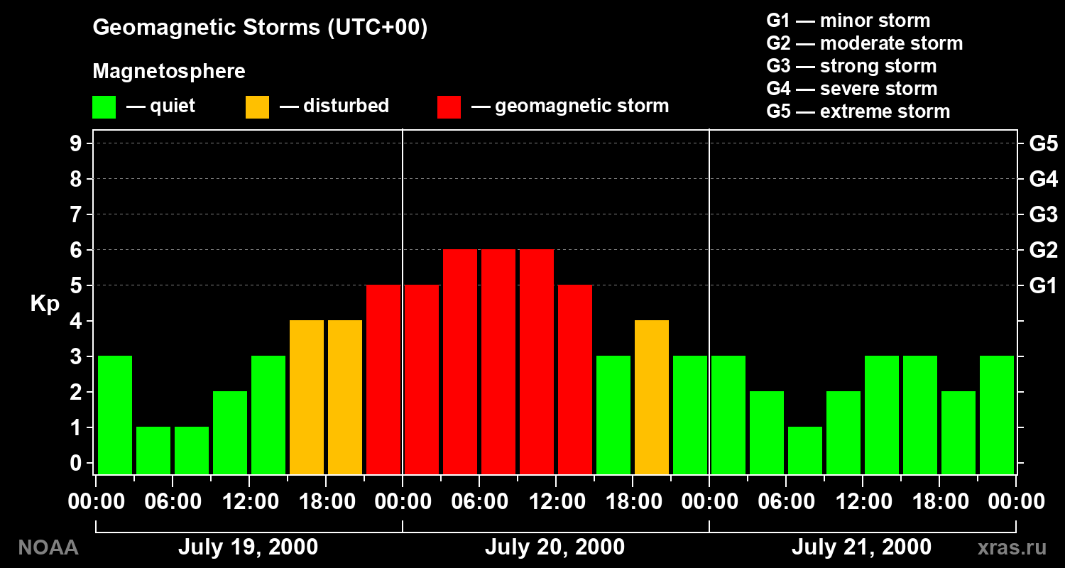 Geomagnetic index Kp for 3 days