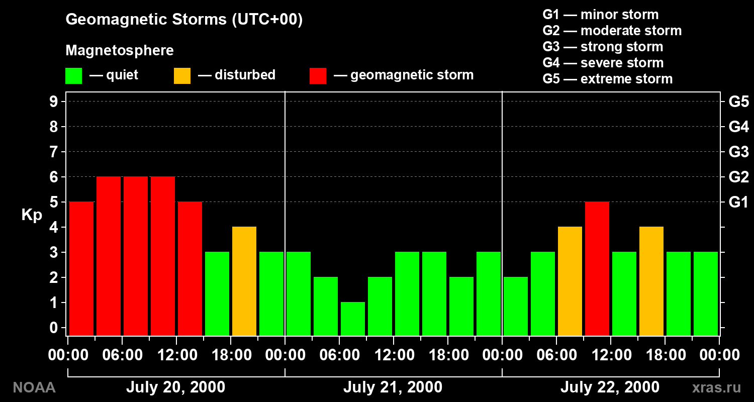 Geomagnetic index Kp for 3 days