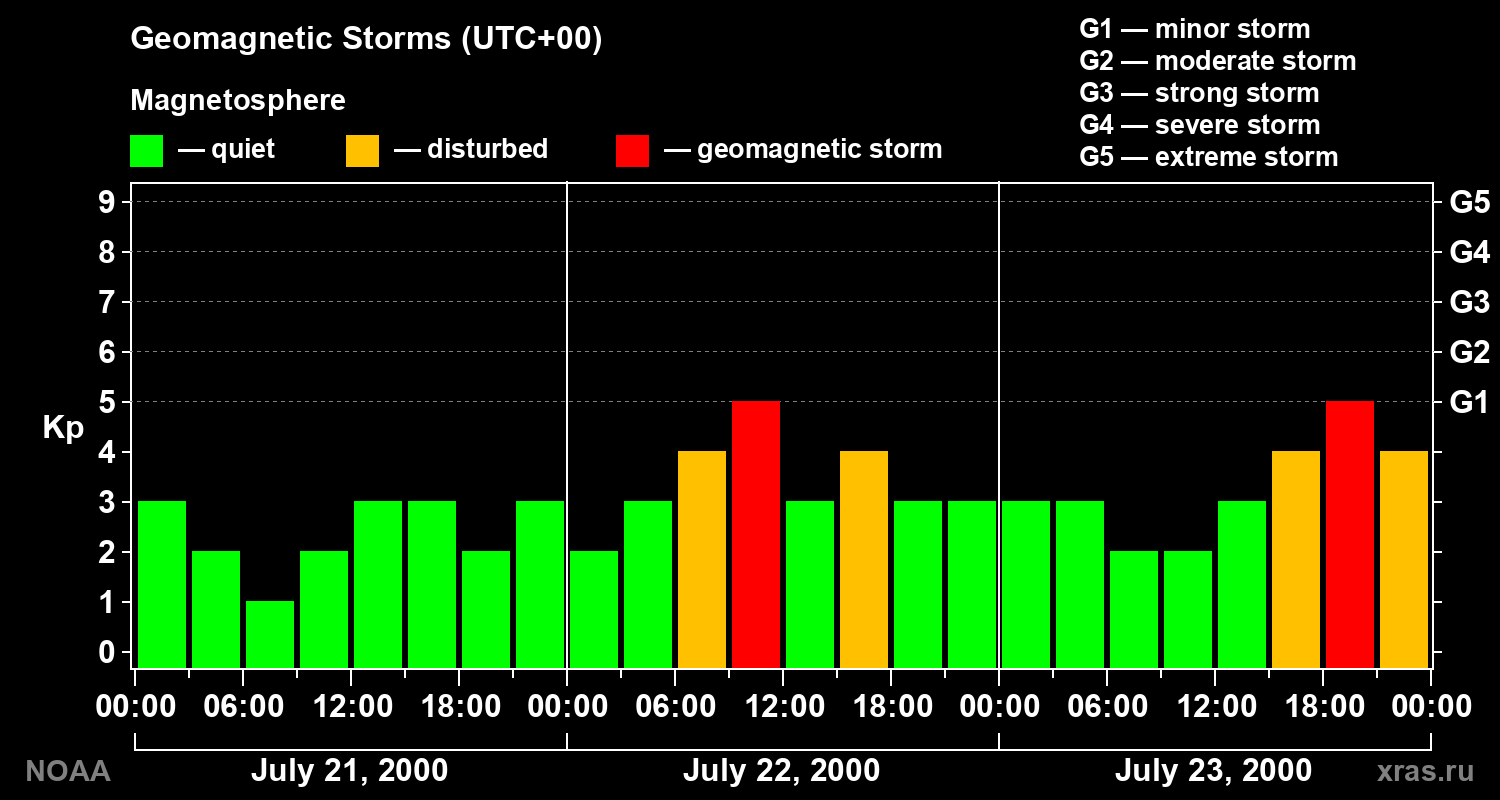 Geomagnetic index Kp for 3 days