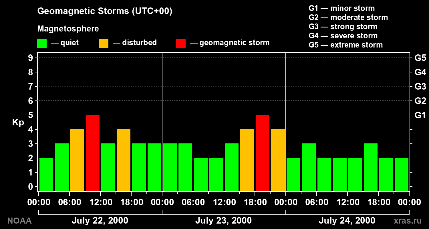 Geomagnetic index Kp for 3 days