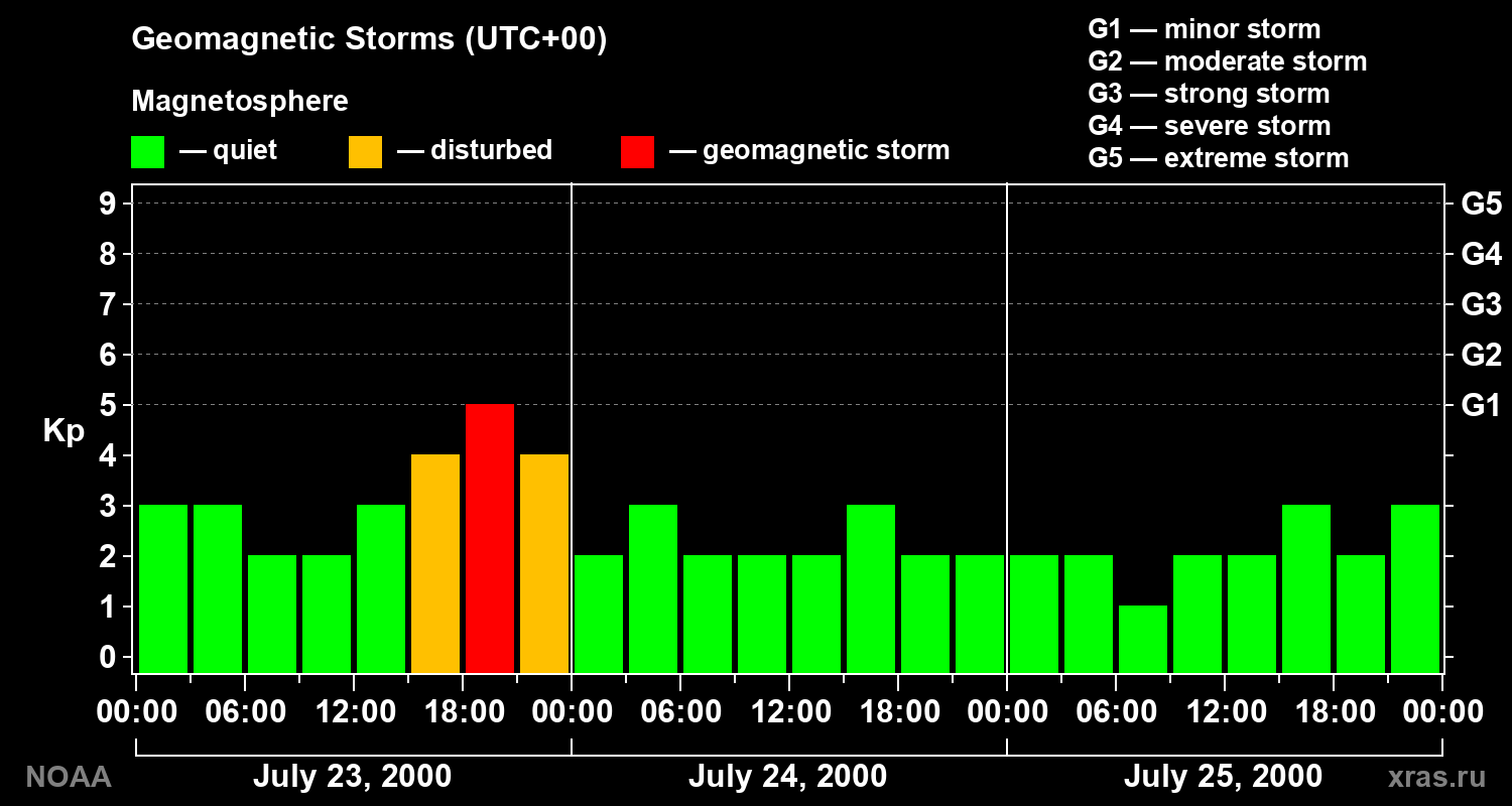 Geomagnetic index Kp for 3 days