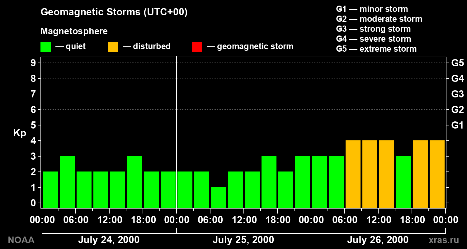 Geomagnetic index Kp for 3 days
