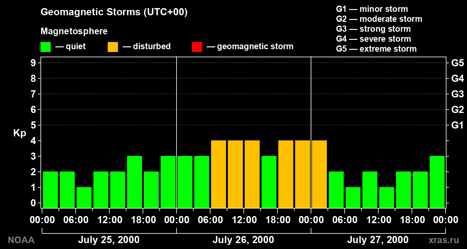 Geomagnetic index Kp for 3 days
