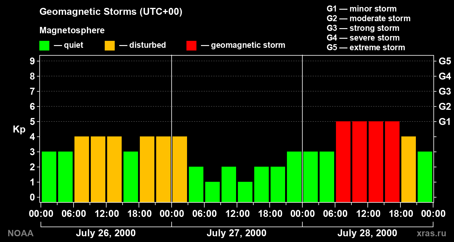 Geomagnetic index Kp for 3 days