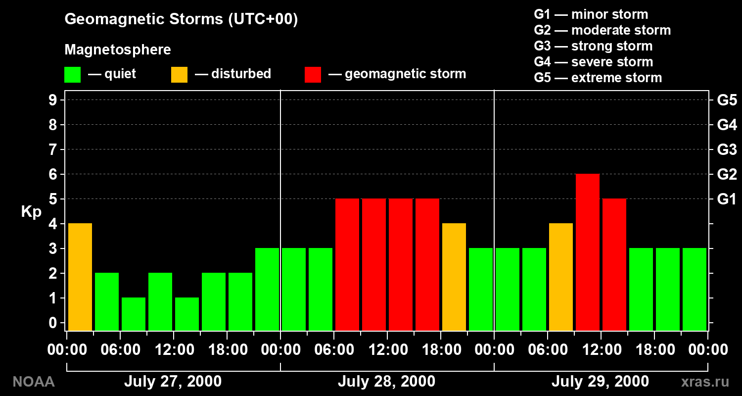 Geomagnetic index Kp for 3 days