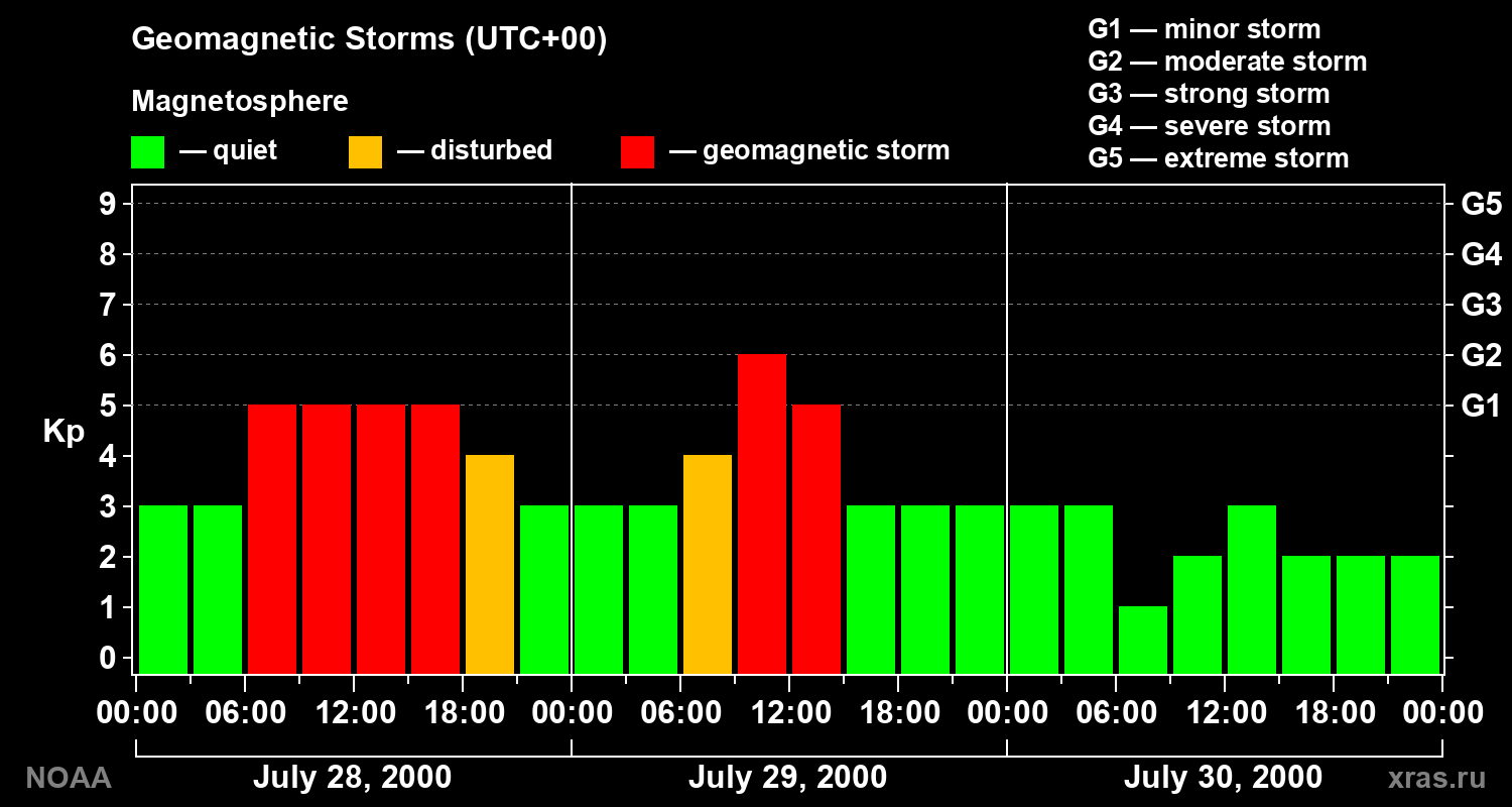 Geomagnetic index Kp for 3 days