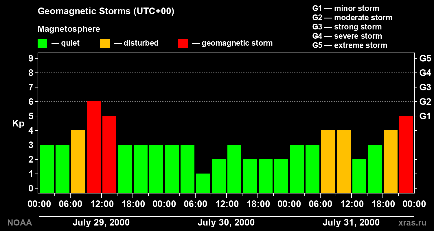 Geomagnetic index Kp for 3 days