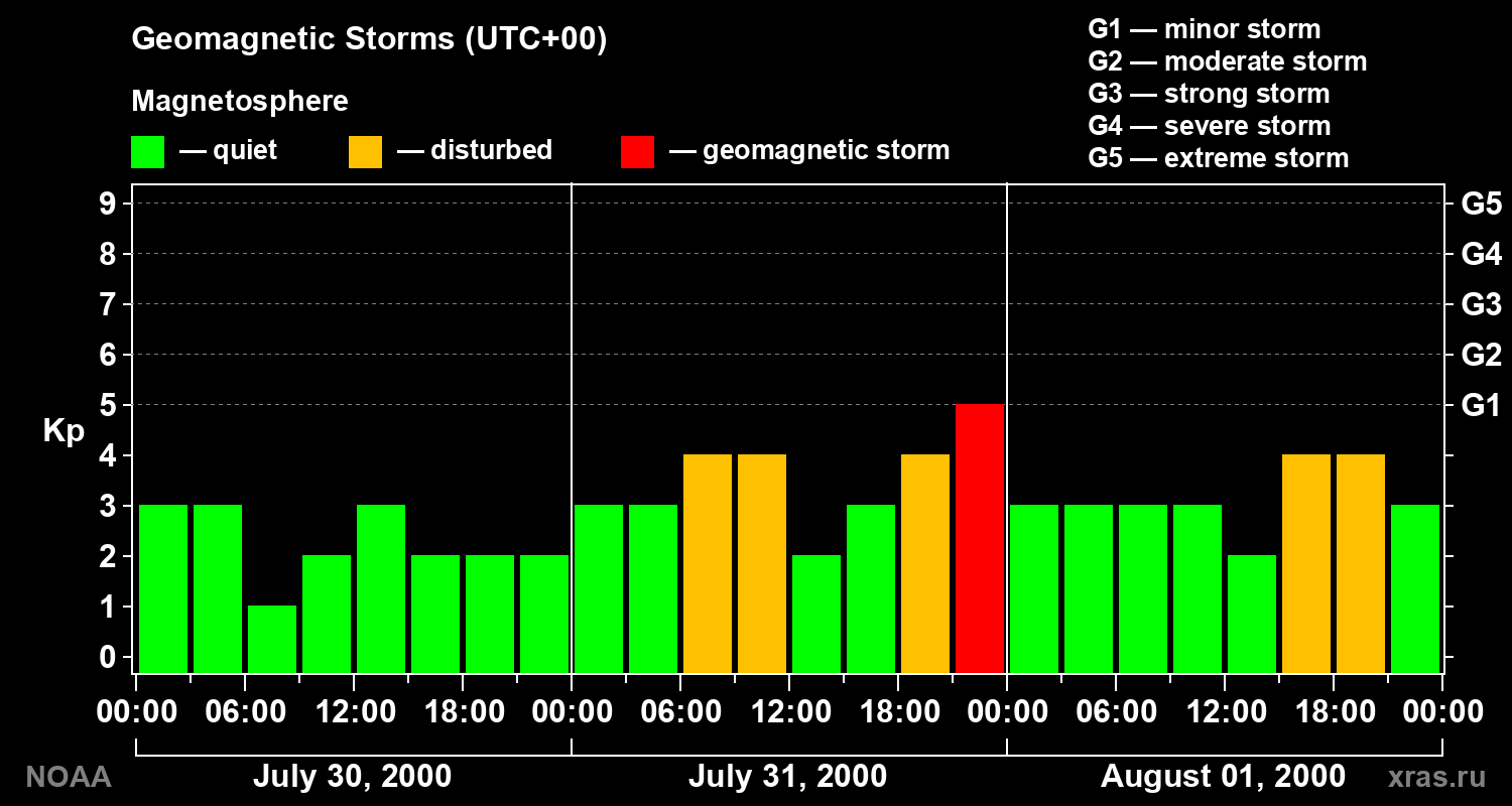 Geomagnetic index Kp for 3 days