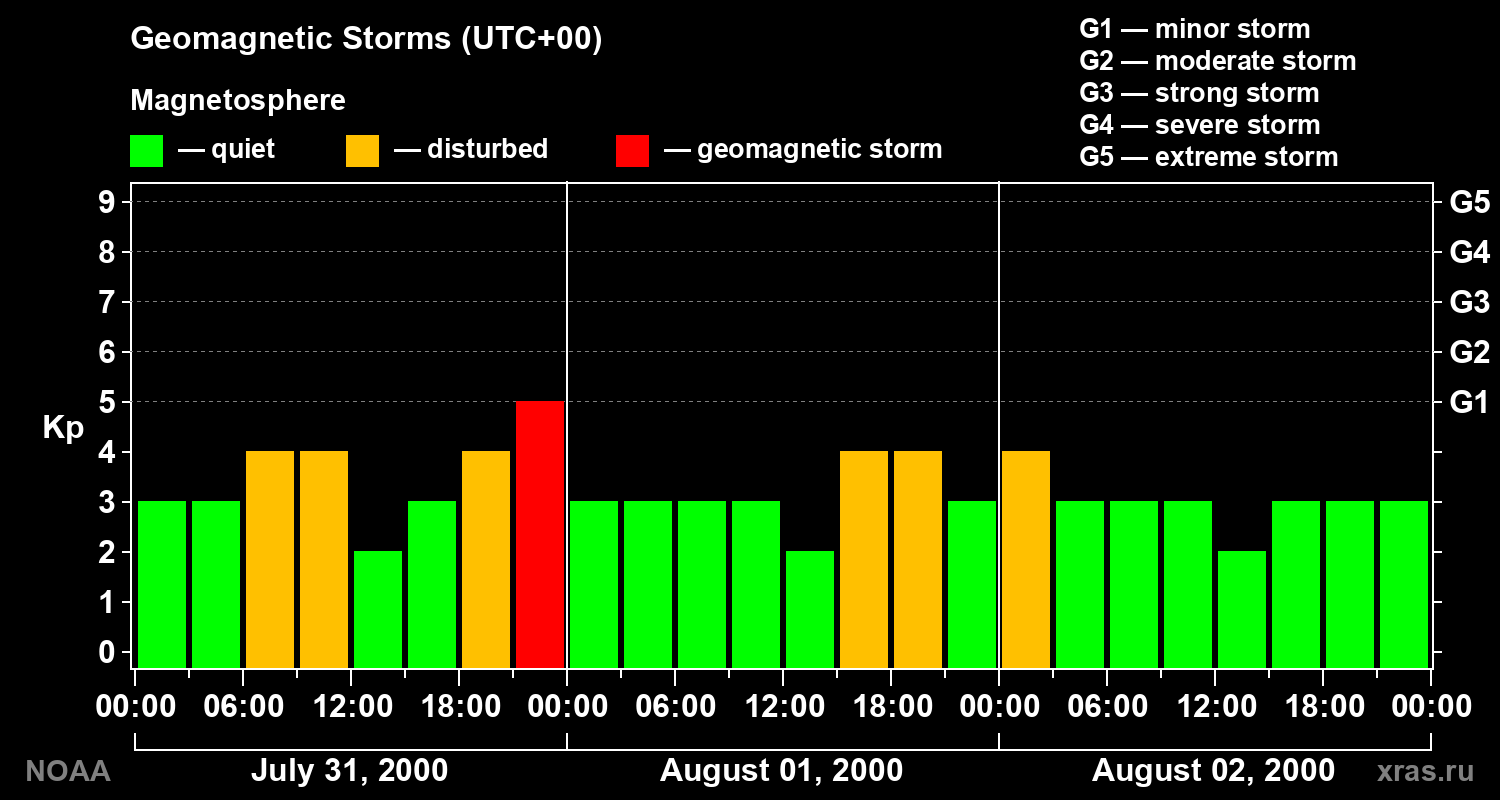 Geomagnetic index Kp for 3 days