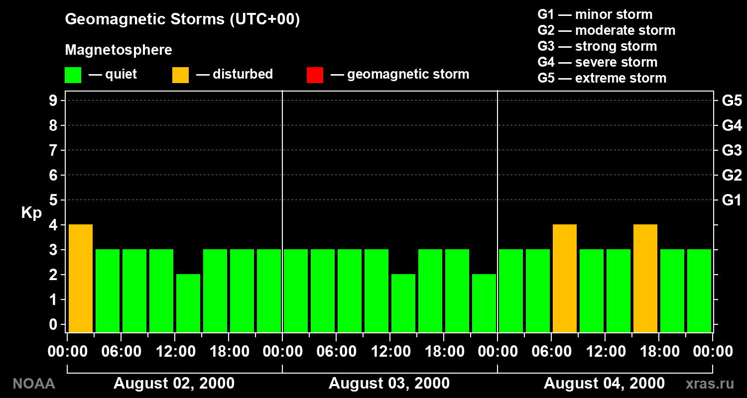 Geomagnetic index Kp for 3 days