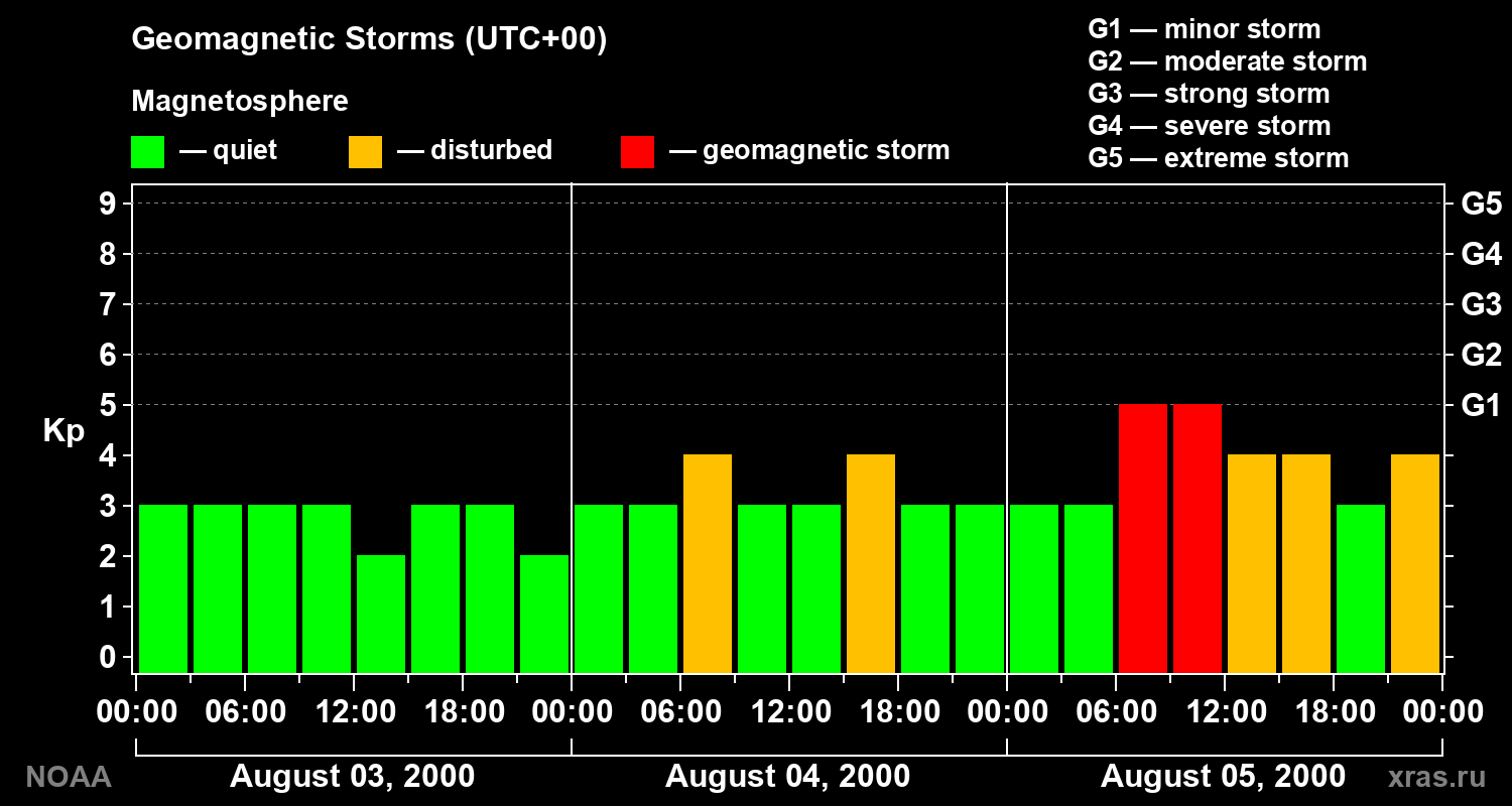 Geomagnetic index Kp for 3 days
