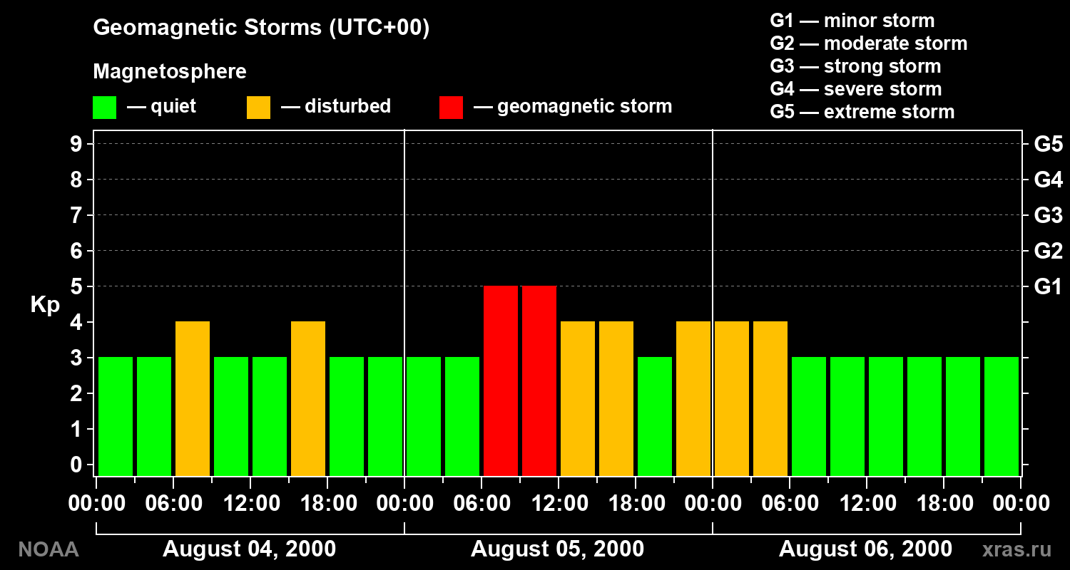 Geomagnetic index Kp for 3 days