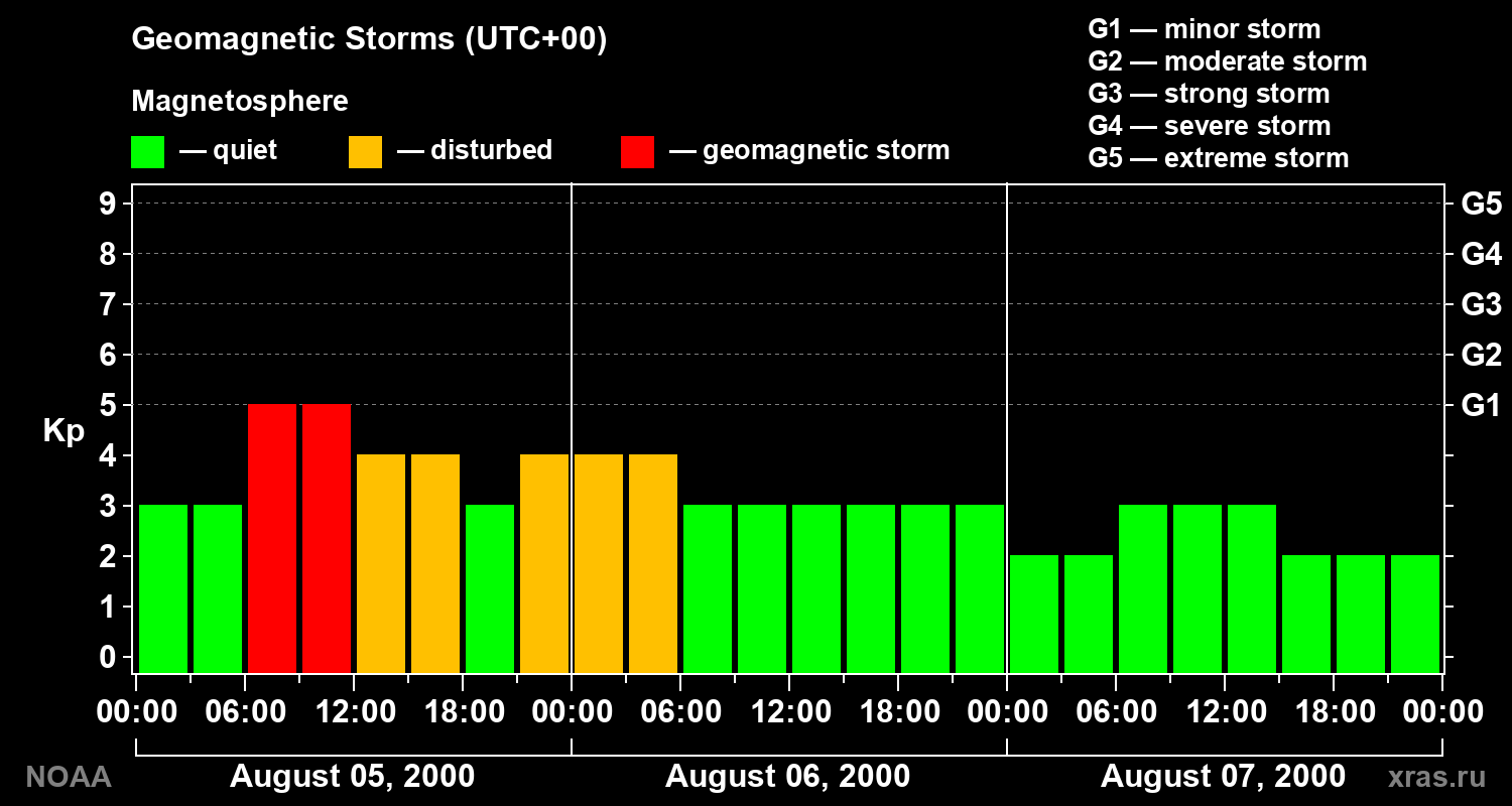 Geomagnetic index Kp for 3 days