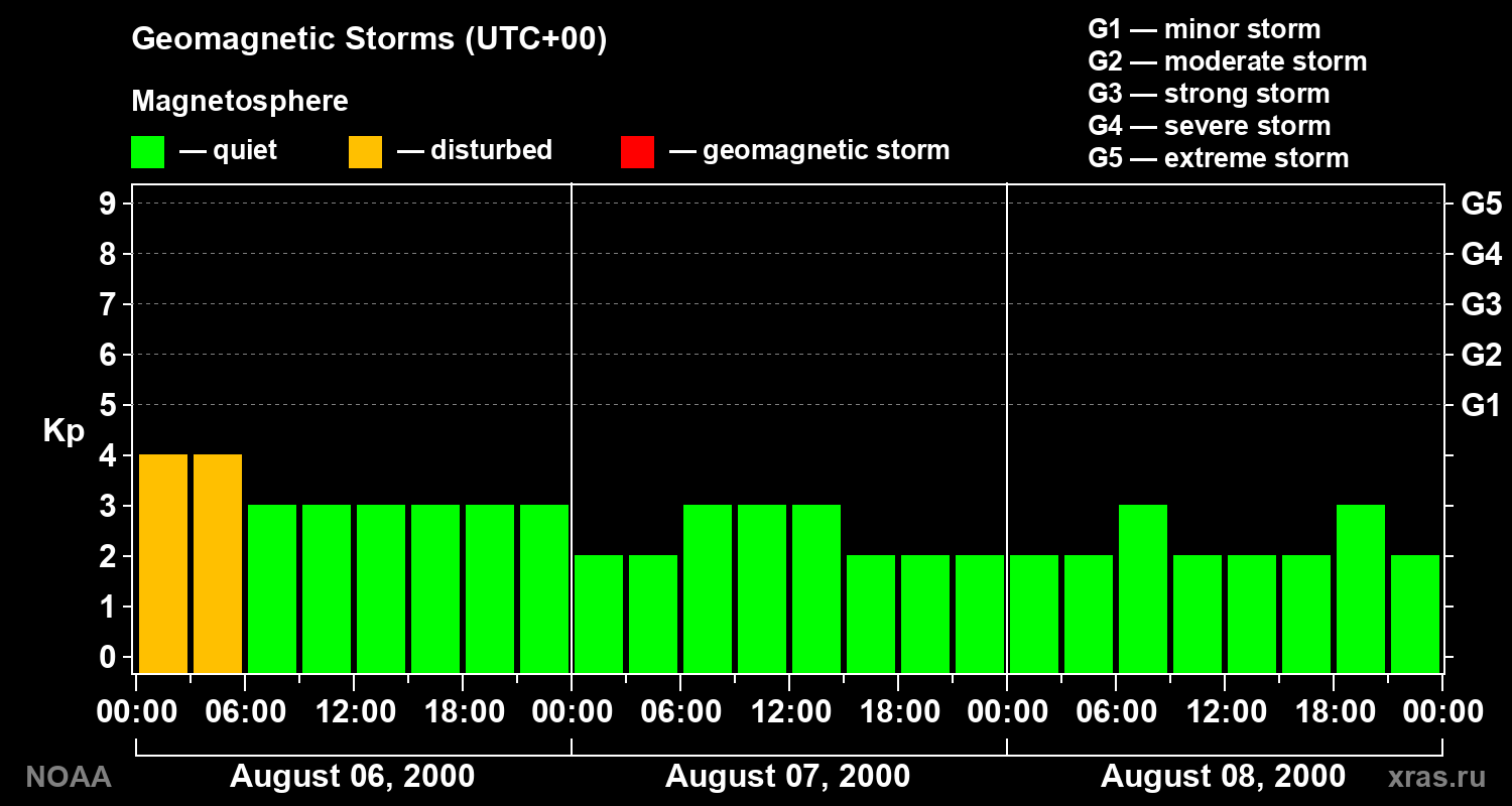 Geomagnetic index Kp for 3 days