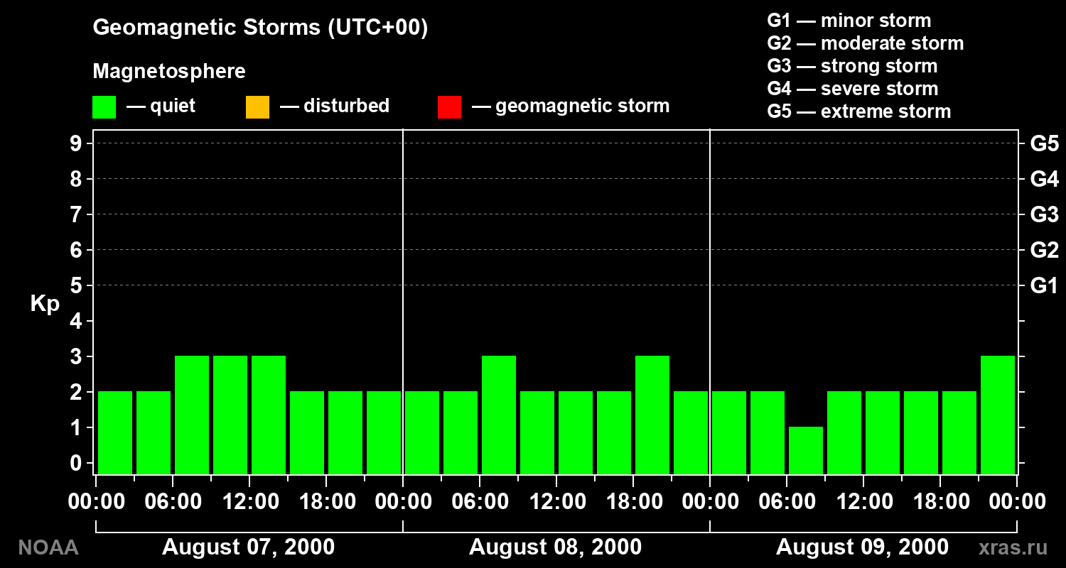 Geomagnetic index Kp for 3 days