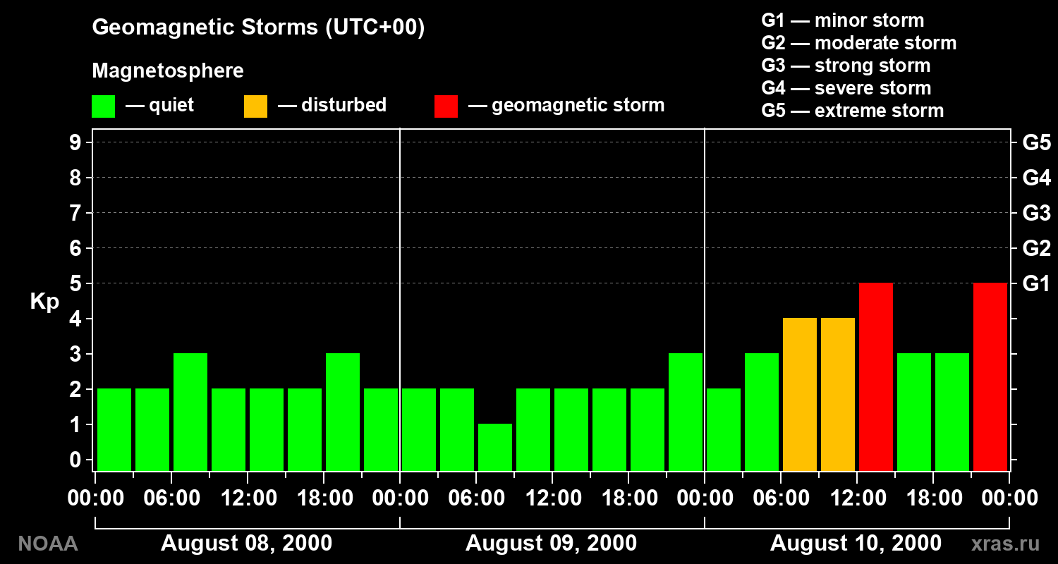 Geomagnetic index Kp for 3 days