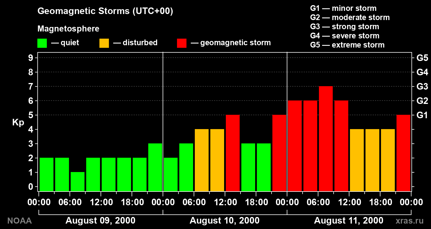 Geomagnetic index Kp for 3 days