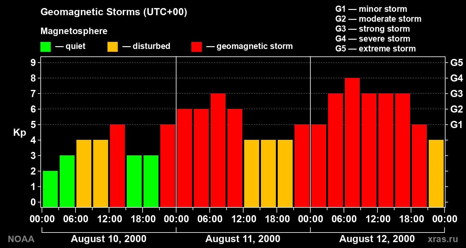 Geomagnetic index Kp for 3 days