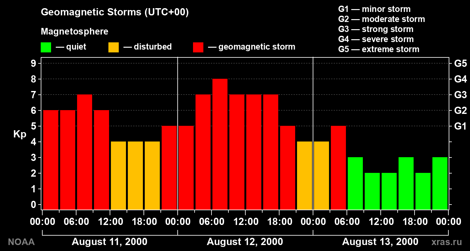 Geomagnetic index Kp for 3 days