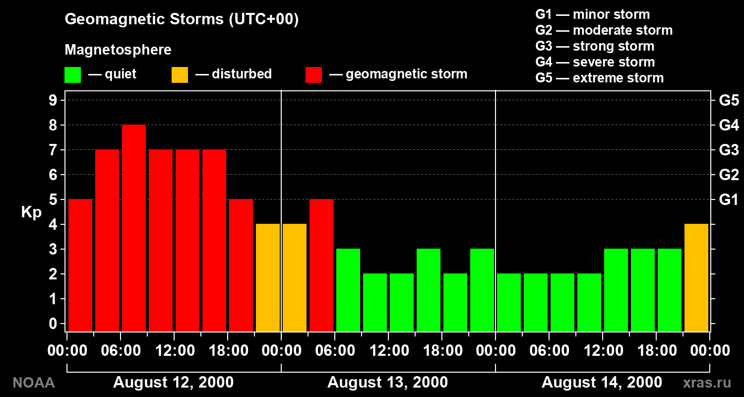 Geomagnetic index Kp for 3 days