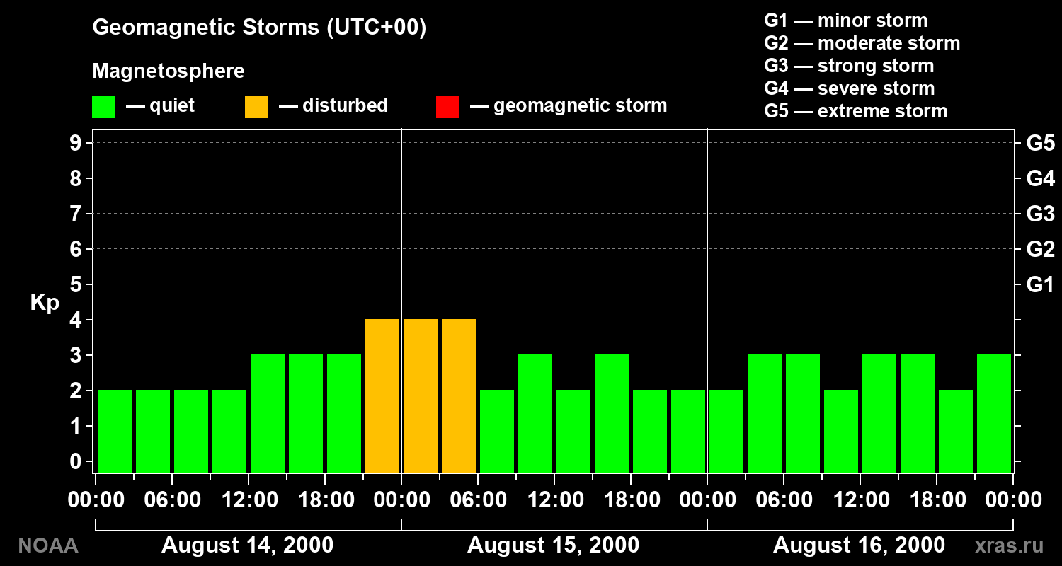 Geomagnetic index Kp for 3 days